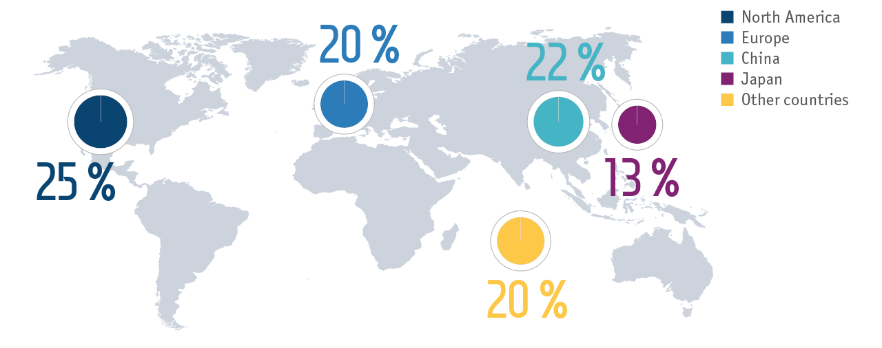Primary palladium consumption by region