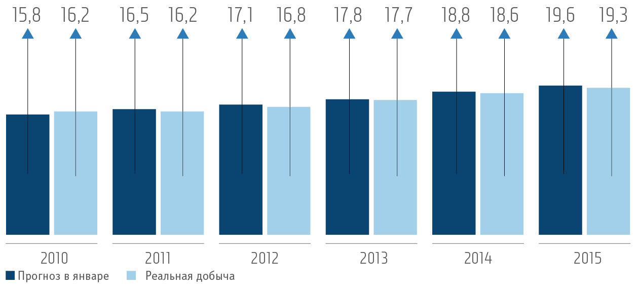 Прогнозируемая и&nbsp;реальная добыча меди в&nbsp;2010–2015 годах