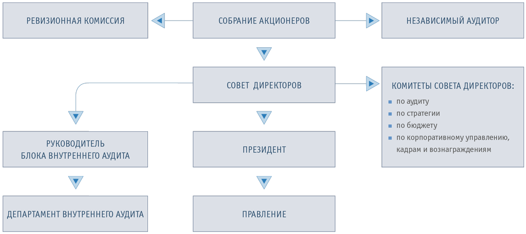 Структура корпоративного управления